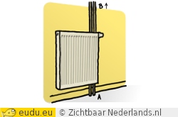 Een verwarming met buizen die van de grond tot
			aan het plafond lopen